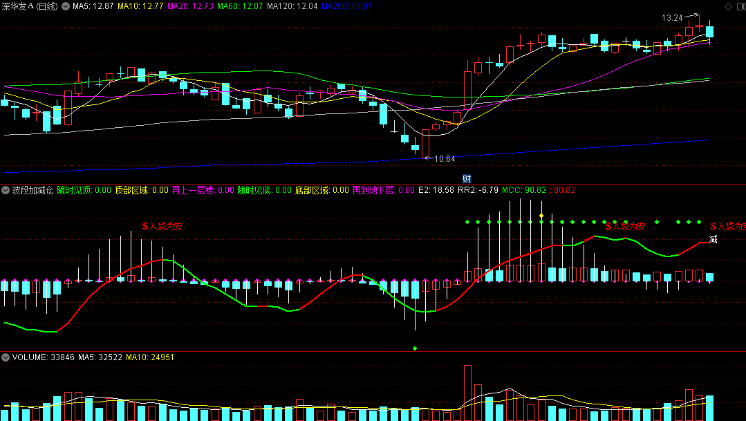 〖波段加减仓〗副图指标 波段顶底操作 适合小白的指令 无未来 通达信 源码