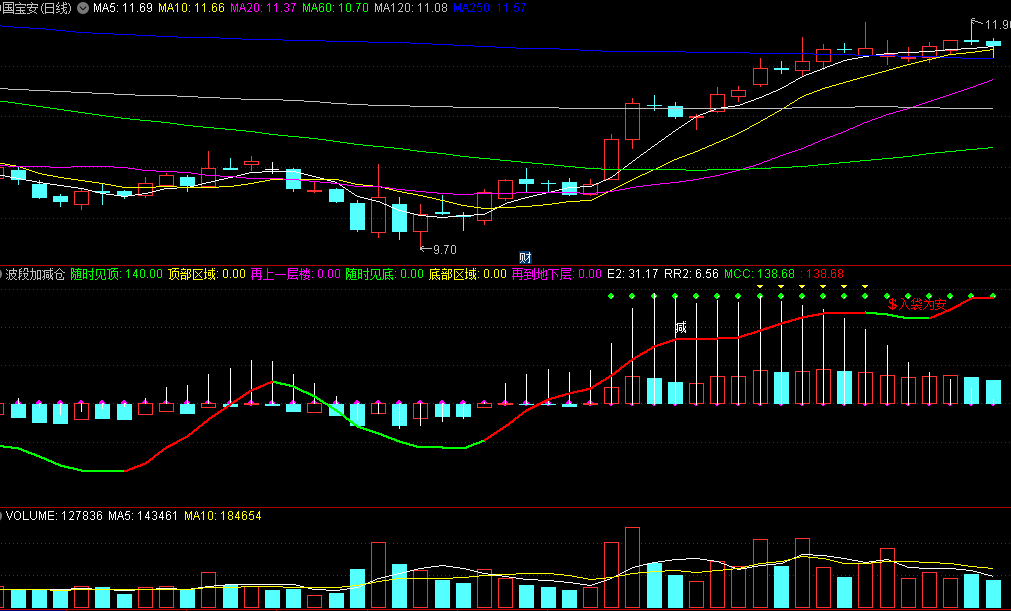 〖波段加减仓〗副图指标 波段顶底操作 适合小白的指令 无未来 通达信 源码
