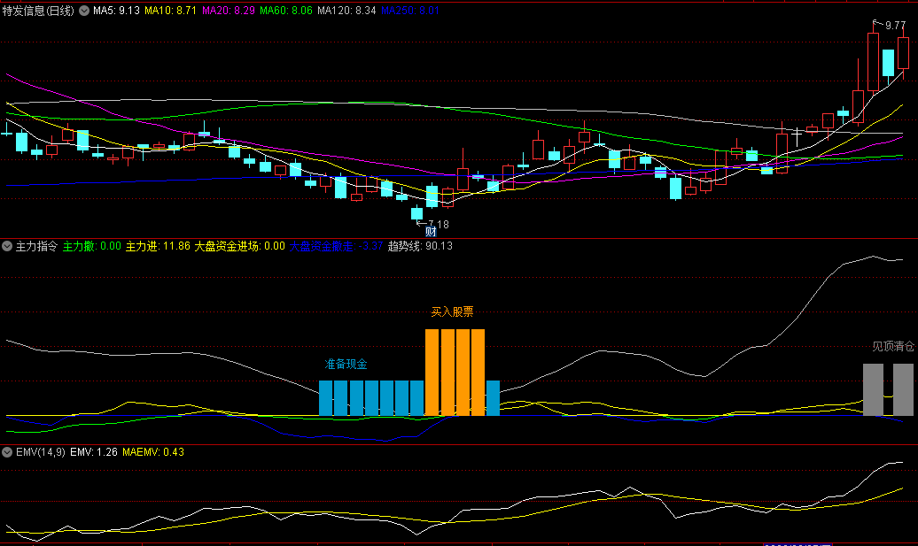 准备现金买入股票还是见顶清仓的主力指令副图指标