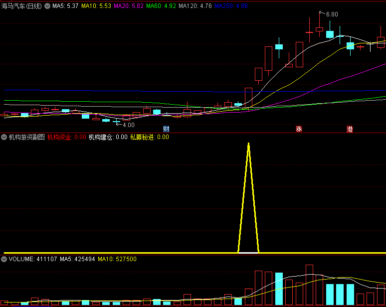 〖机构游资〗副图/选股指标 主要针对大资金进行预警 有信号代表大资金介入 通达信 源码