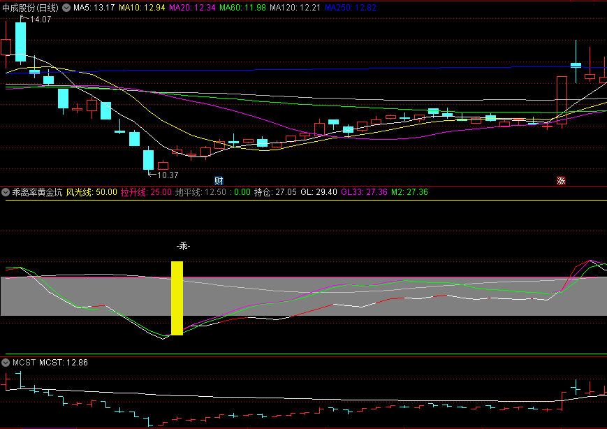 〖乖离率黄金坑〗副图指标 反映一定时期内价格与其MA偏离程度 CCI综合使用 通达信 源码