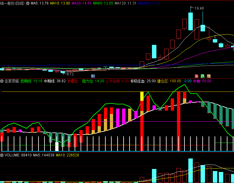 〖庄家顶底〗副图指标 研究庄家的操盘手法和资金流向 洞察市场走势 通达信 源码