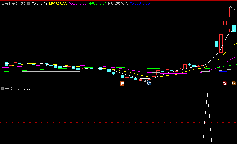 〖一飞冲天〗副图/选股指标 结合MACD技术指标来判断进出货 可预警 通达信 源码