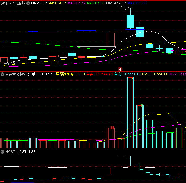 〖主买带火趋势〗副图/选股指标 量能冲击 点火拉升 通达信 源码
