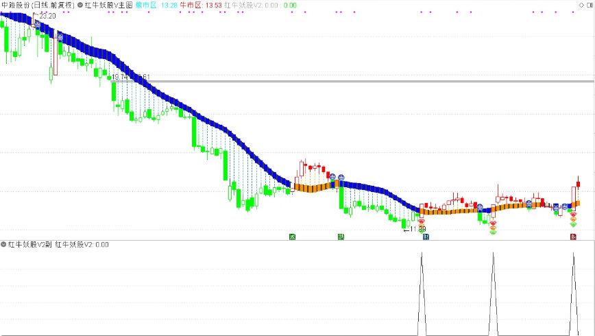 根据某网网红指标改编〖红牛妖股V2〗主图/副图/选股指标 根据网上网红的牛熊指标改编 通达信 源码