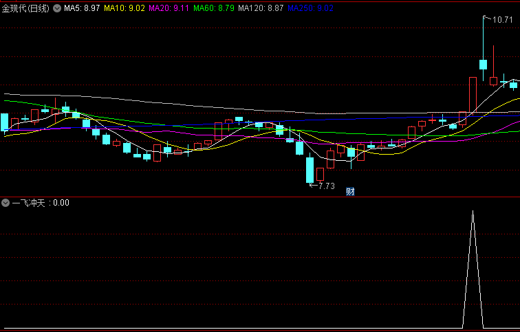 〖一飞冲天〗副图/选股指标 结合MACD技术指标来判断进出货 可预警 通达信 源码