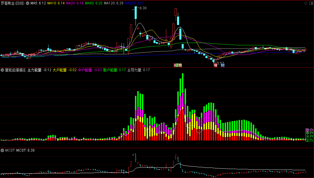 〖量能起爆擒庄〗副图指标 主力增仓能量 量能不出坚决不进 通达信 源码