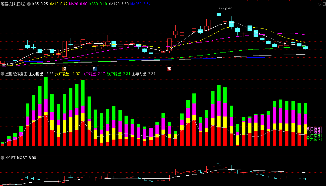 〖量能起爆擒庄〗副图指标 主力增仓能量 量能不出坚决不进 通达信 源码