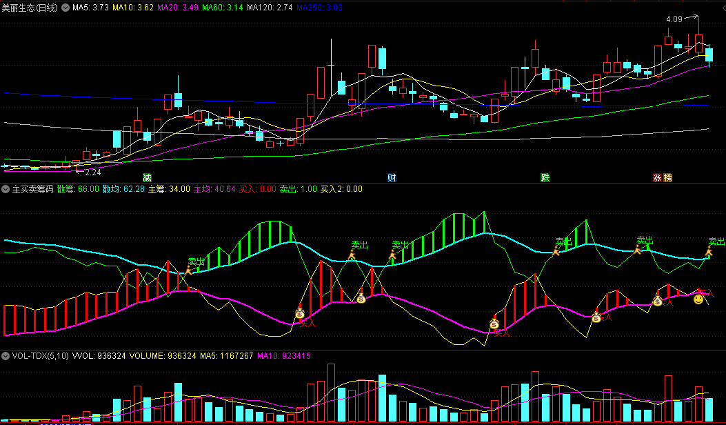 同花顺主买卖筹码副图指标 波段买入卖出 主散筹码线 源码 效果图