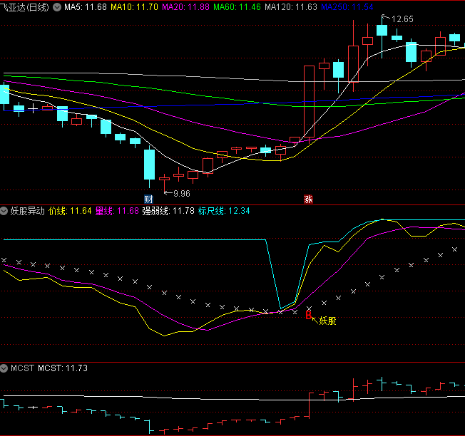〖妖股异动〗副图指标 资金异动 妖股度量标尺 通达信 源码
