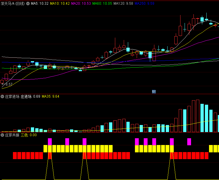 〖庄家进场〗副图/选股指标 两副图相互配合 可的提高其成功率 通达信 源码