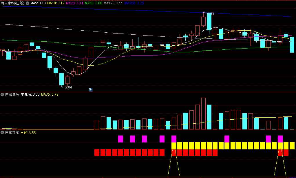 〖庄家进场〗副图/选股指标 两副图相互配合 可的提高其成功率 通达信 源码