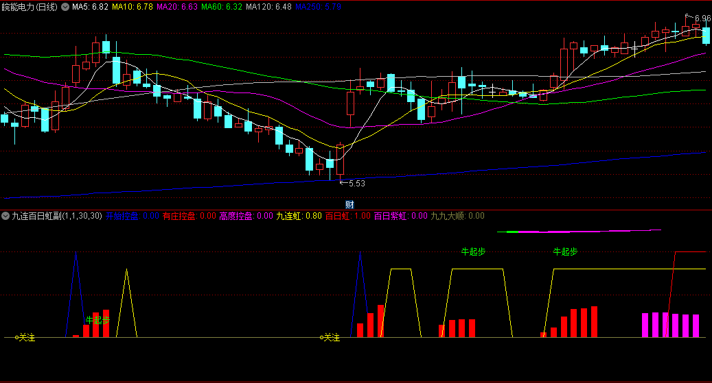 〖九连百日虹〗副图指标 控盘+4线共振合一共振 含筹码获利函数 通达信 源码