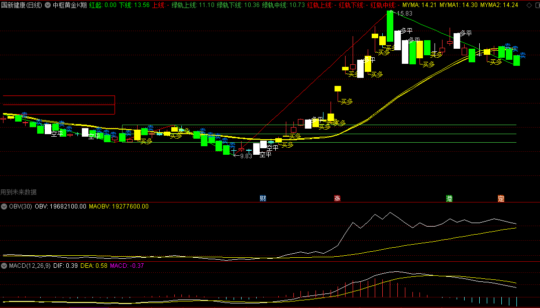 〖中枢黄金K期〗主图指标 辅助买卖指令指标 源码分享 通达信 源码