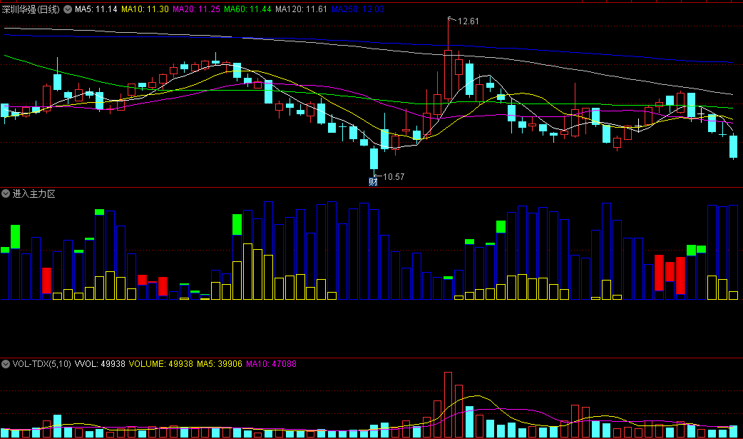 主力介入区+主力出货区的进入主力区副图公式