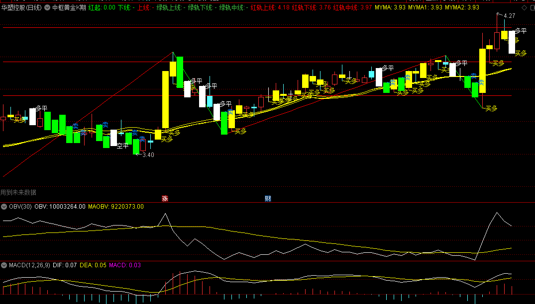〖中枢黄金K期〗主图指标 辅助买卖指令指标 源码分享 通达信 源码