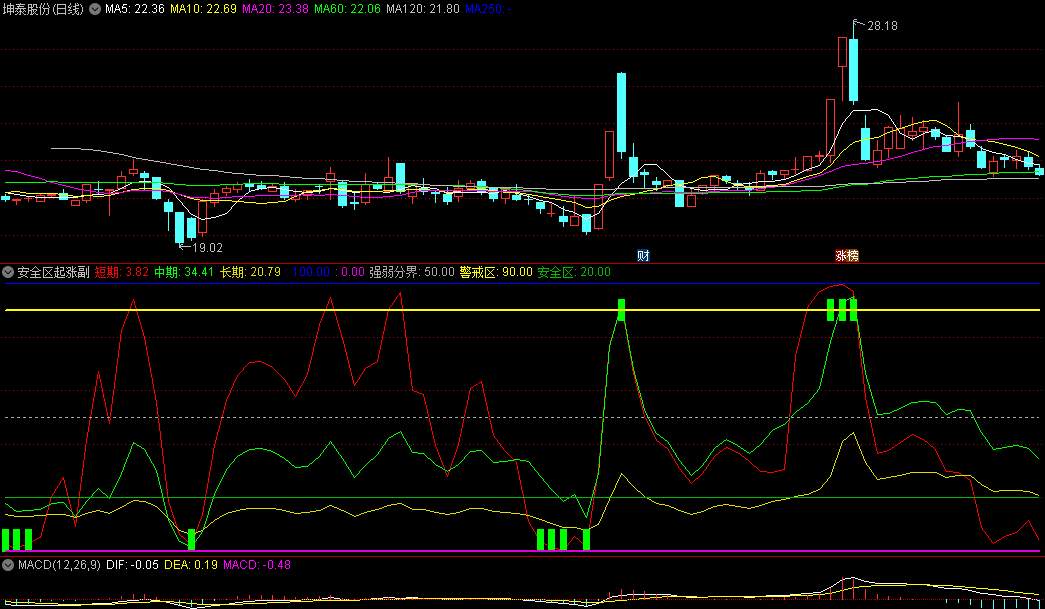〖安全区起涨〗副图指标 触碰顶底线出信号做波段 直观简单 通达信 源码