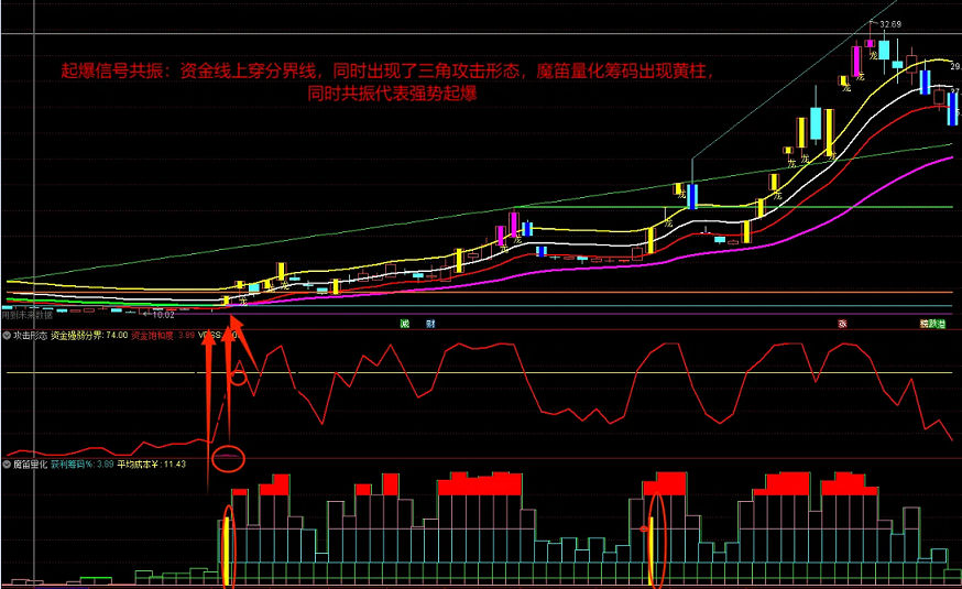 2023年末〖量化起爆捉妖〗副图指标 当资金线上穿分界强势 出现了攻击三角形态现黄柱 通达信 源码