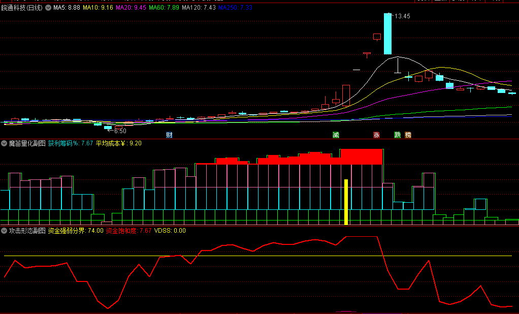 2023年末〖量化起爆捉妖〗副图指标 当资金线上穿分界强势 出现了攻击三角形态现黄柱 通达信 源码