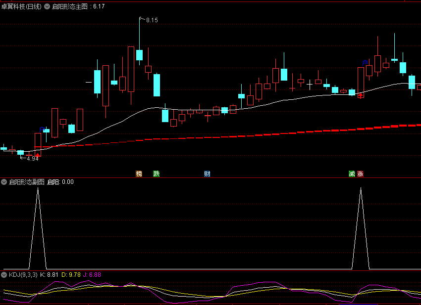 【实战指标】〖启阳形态〗主图/副图/选股指标 寻找启动个股 观察个股K线形态 以下详解 通达信 源码