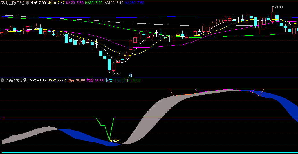〖超买超卖波段〗副图指标 极端走势才能出现超买再超买的行情 无未来 通达信 源码