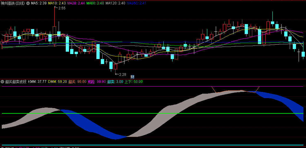 〖超买超卖波段〗副图指标 极端走势才能出现超买再超买的行情 无未来 通达信 源码