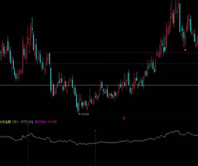 专业财务数据指标之〖大宗交易数据〗副图指标 有兴趣可以下载专业财务数据使用 通达信 源码