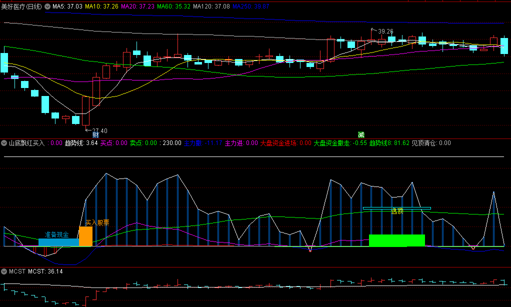 〖山底飘红买入〗副图指标 红旗飘展 主力大资金进 通达信 源码 