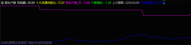 专业财务指标系列之〖股东户数〗副图指标 需要专业财务数据支持才显示 通达信 源码