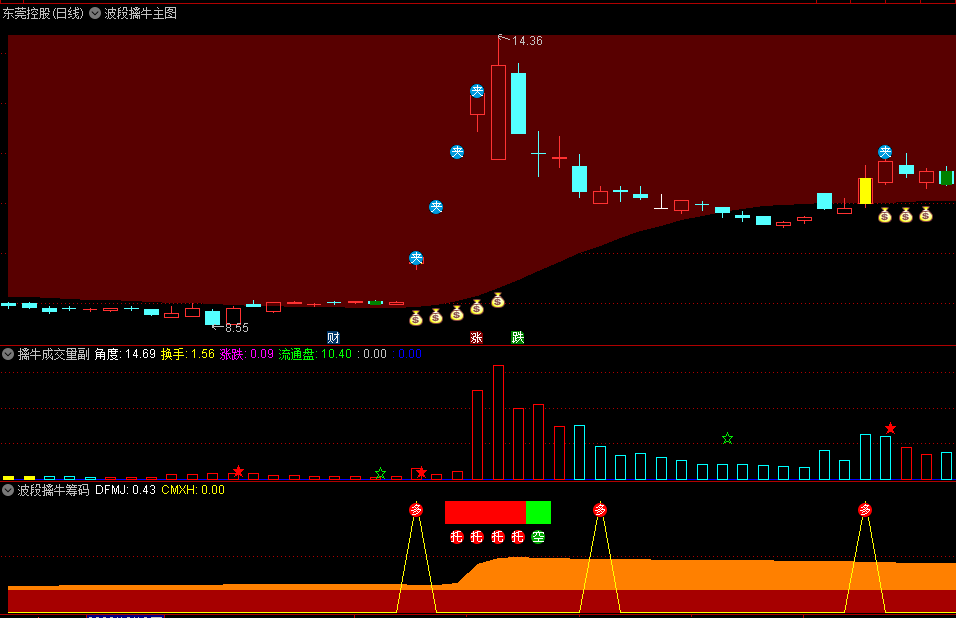 〖波段擒牛〗主图/副图指标 波段趋势找入场点 根据筹码确定波段信号 通达信 源码
