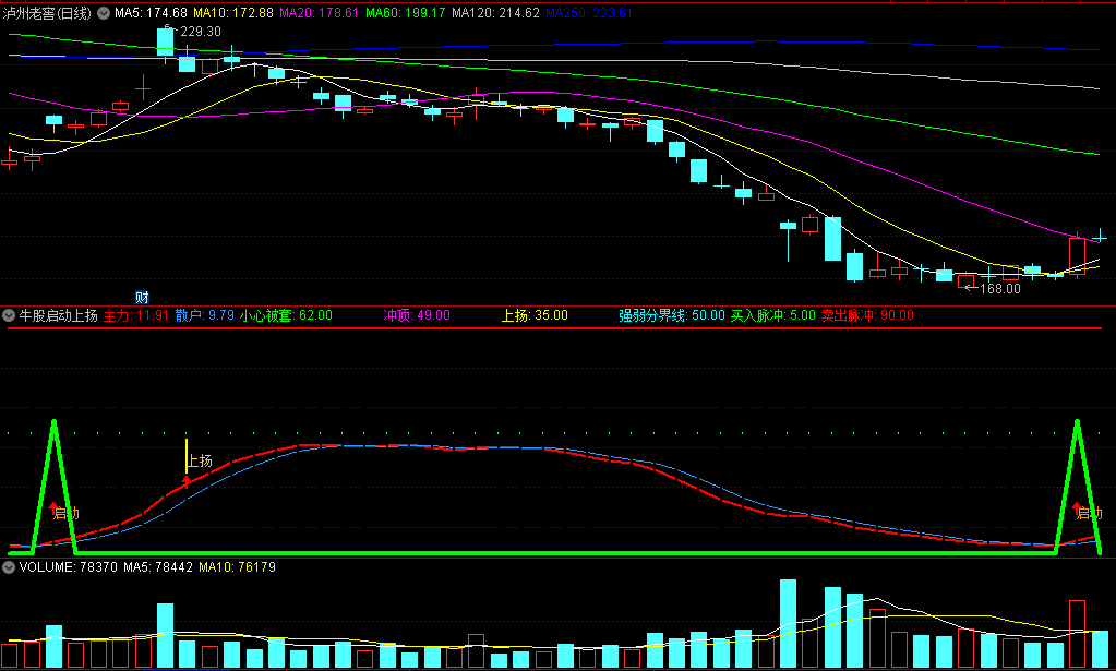 〖牛股启动上扬〗副图/选股指标 买入脉冲 绿箭启动选股 通达信 源码