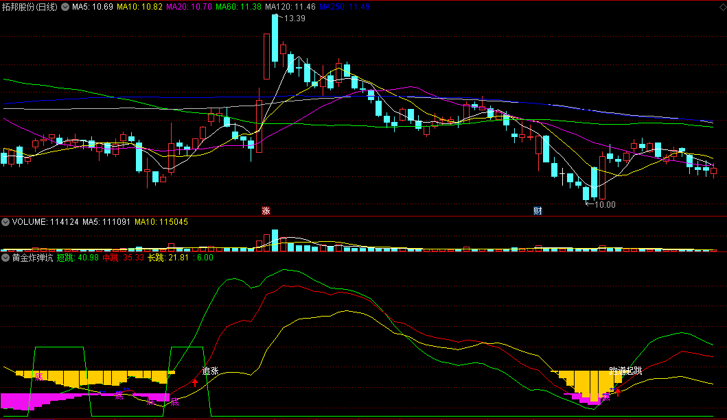 〖黄金炸弹坑〗副图指标 经过长期横盘筑底 主力拉升前预警 通达信 源码
