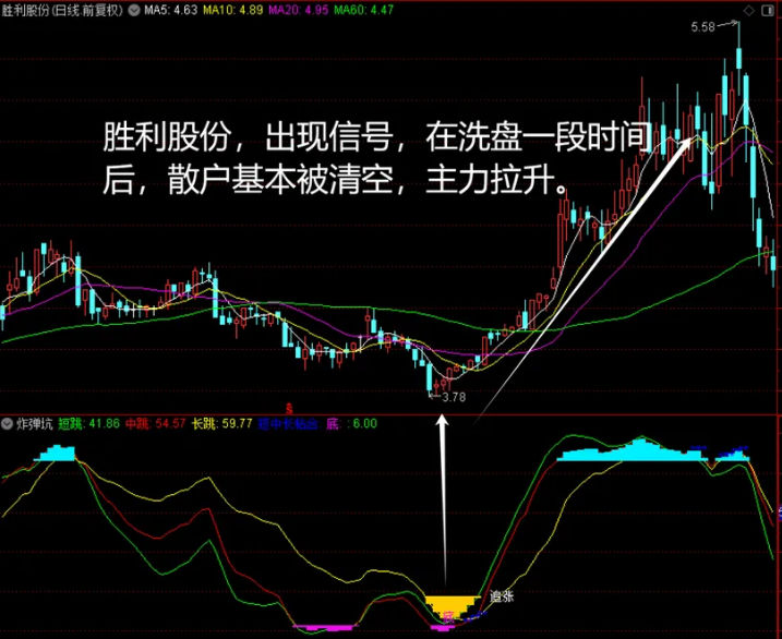 〖黄金炸弹坑〗副图指标 经过长期横盘筑底 主力拉升前预警 通达信 源码