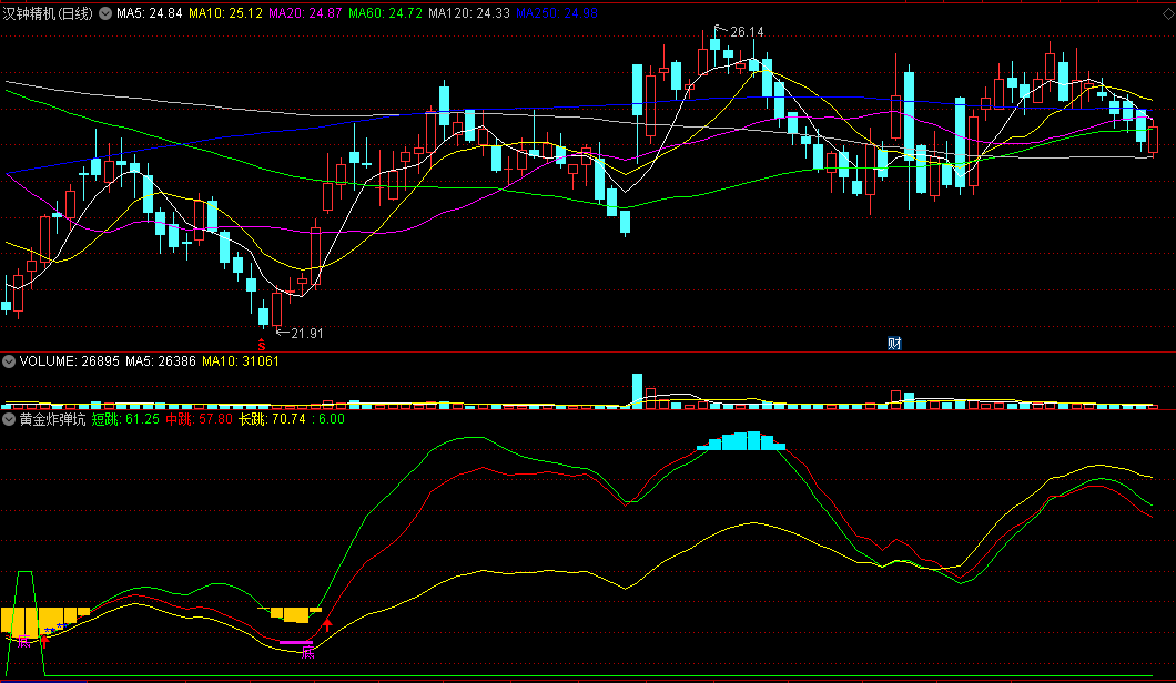 〖黄金炸弹坑〗副图指标 经过长期横盘筑底 主力拉升前预警 通达信 源码