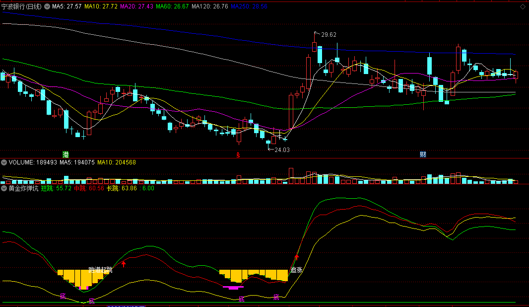 〖黄金炸弹坑〗副图指标 经过长期横盘筑底 主力拉升前预警 通达信 源码