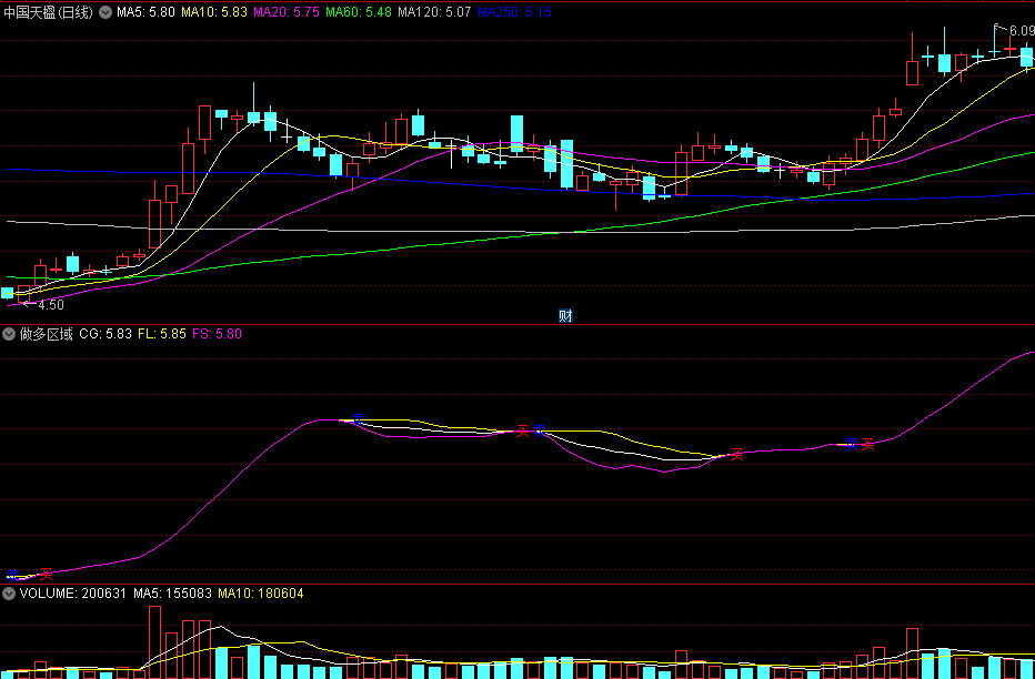 同花顺做多区域副图指标 波段买卖 做短线操作比较合适 源码 效果图