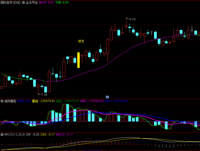 〖金龙寻宝〗主图指标 辅助指标 在复杂的市场中找到买卖时机 通达信 源码