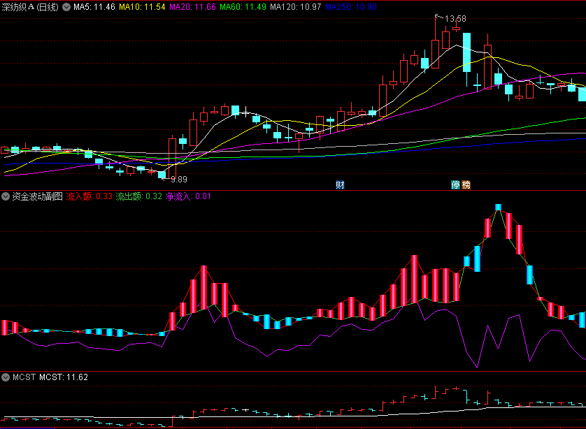 〖资金波动〗副图指标 资金现真身 主力从此无处逃 通达信 源码