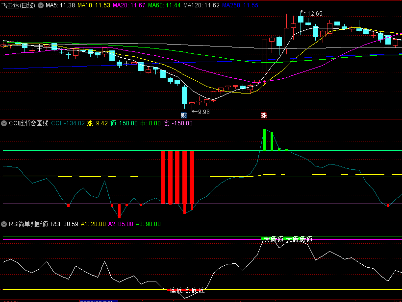 波段利器〖波段CCI与RSI〗副图指标 利用CCI+RSI两个指标 明确标出顶底 买卖简单明了 通达信 源码