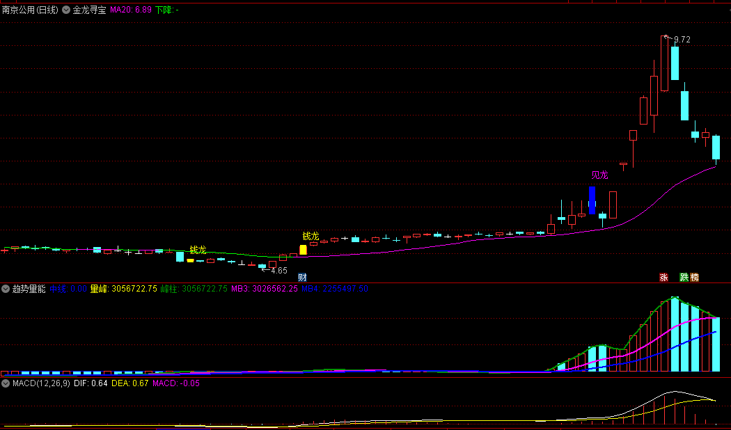 〖金龙寻宝〗主图指标 辅助指标 在复杂的市场中找到买卖时机 通达信 源码