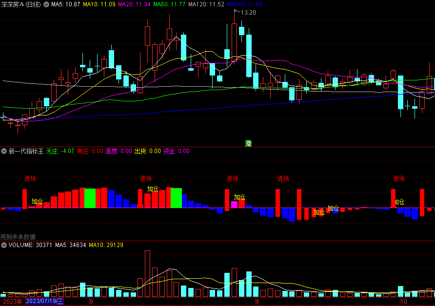同花顺新一代指标王副图指标 进场加仓信号 有庄柱无庄柱 源码 效果图