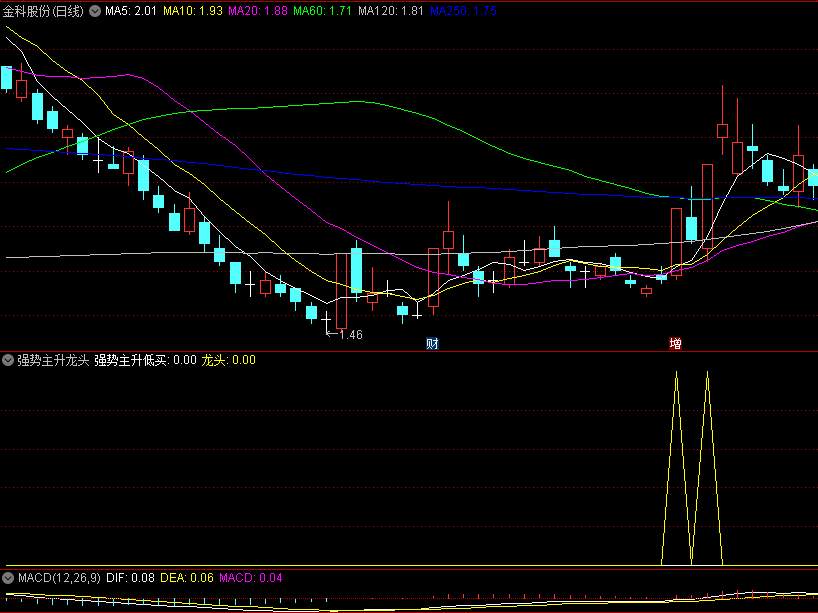 〖强势主升龙头〗副图/选股指标 在上升通道中找出龙头股 找出低位主升浪 通达信 源码
