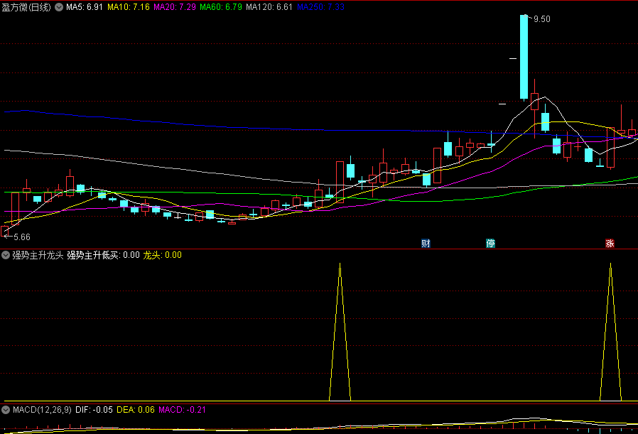 〖强势主升龙头〗副图/选股指标 在上升通道中找出龙头股 找出低位主升浪 通达信 源码
