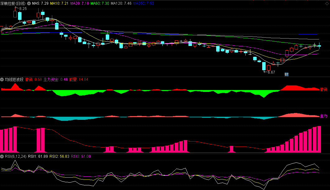 同花顺均线短波段副图指标 主力游资情况 找出主力能量 不做无庄股 源码 效果图