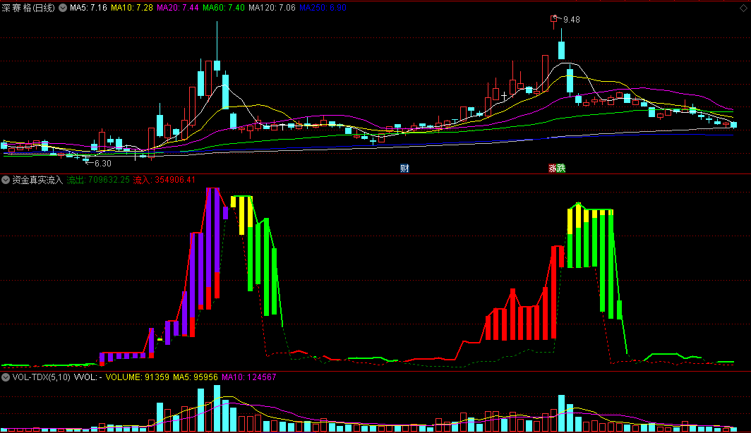 〖资金真实流入〗副图/选股指标 不用开L2行情 自用预知行情 通达信 源码