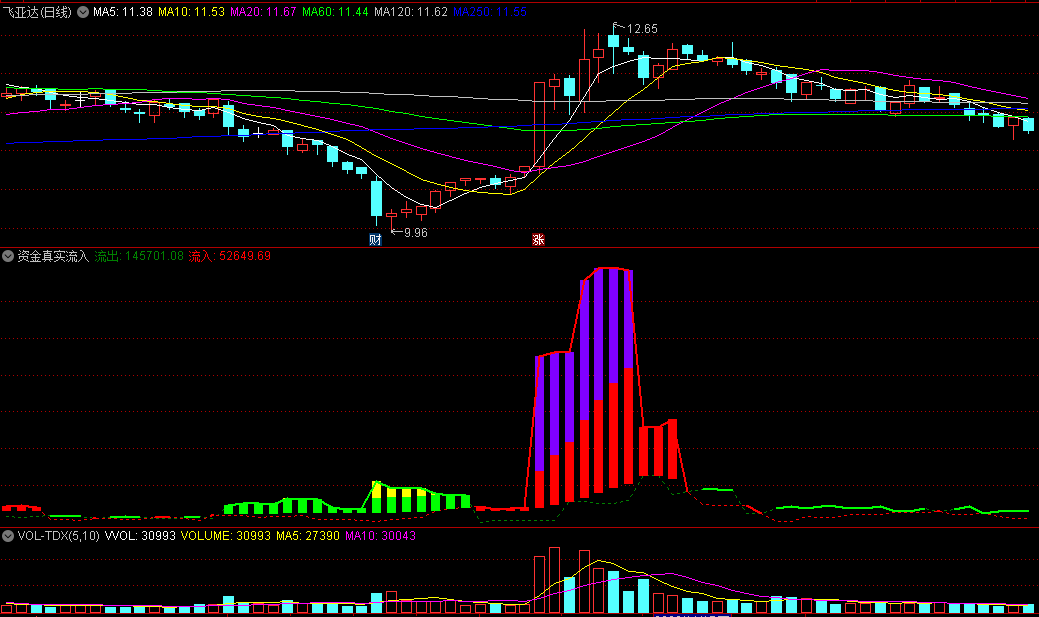 〖资金真实流入〗副图/选股指标 不用开L2行情 自用预知行情 通达信 源码