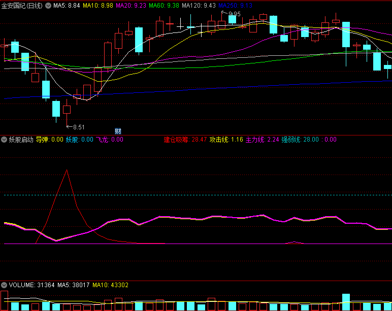 〖妖股启动〗副图/选股指标 黄篮紫信号重叠 信号共振 拉升开始 通达信 源码