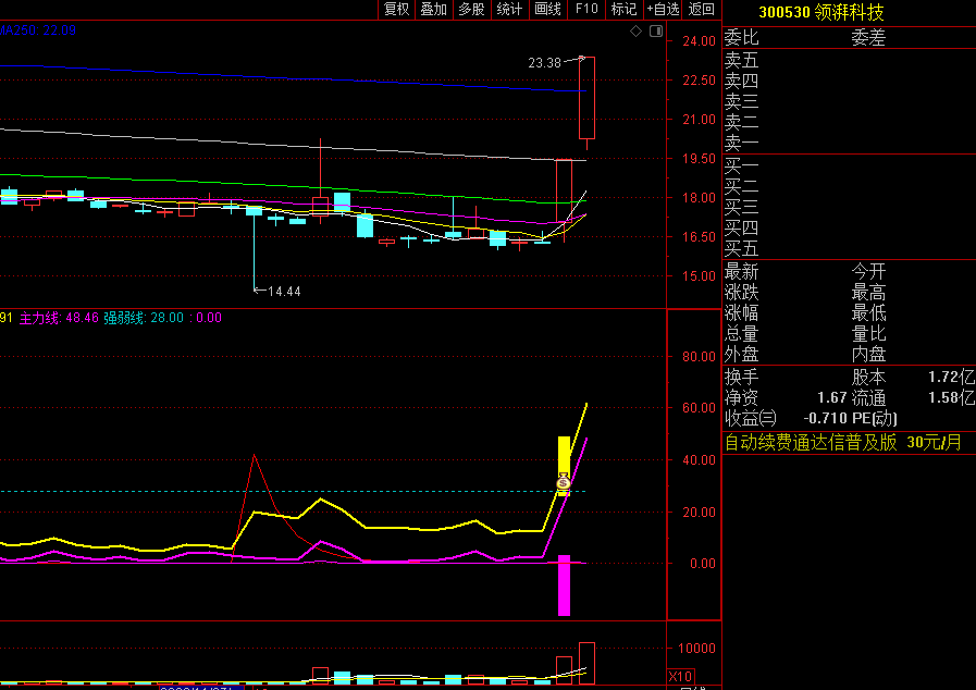 〖妖股启动〗副图/选股指标 黄篮紫信号重叠 信号共振 拉升开始 通达信 源码