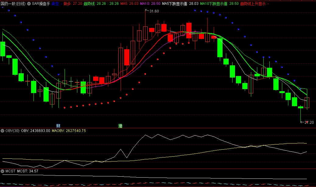 〖SAR操盘手〗主图指标 红色小圆点做多 蓝色小圆点做空 通达信 源码