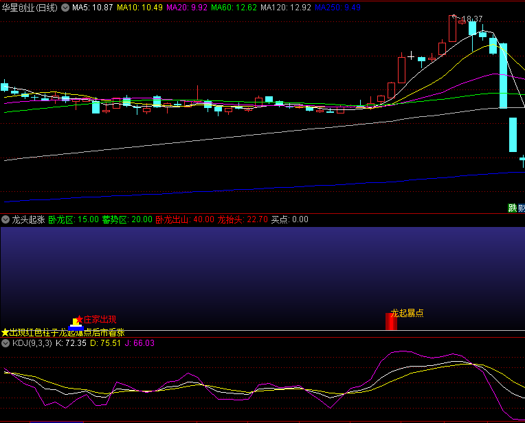 同花顺龙头起涨副图指标 出现红色柱子龙起爆点后市看涨 龙起爆点 源码 效果图